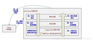 解决Spring AOP 同类调用失效问题