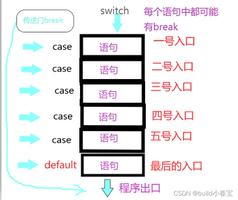 C语言switch语句和if用法介绍