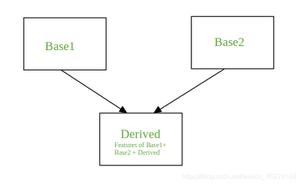 C/C++中多重继承详解及其作用介绍