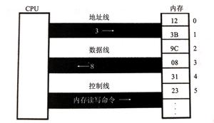 C/C++中指针的深入理解