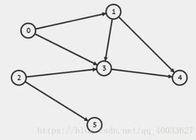 C++实现有向图邻接表的构建