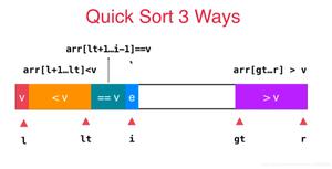 C/C++实现三路<span style='color:red;'>快速排序算法</span>原理