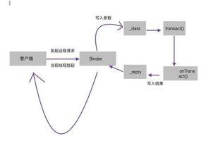 浅谈Android IPC机制之Binder的工作机制