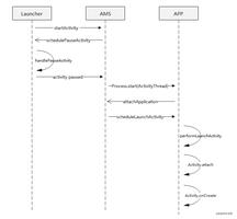 详解Android Activity的启动流程