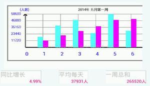 Android自定义条形对比统计图