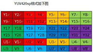 Android将camera获取到的YuvData在jni中转化为Mat方法