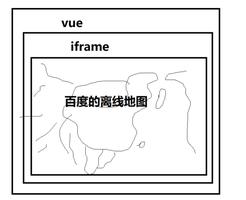 vue与iframe之间的信息交互的实现