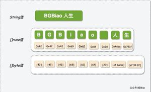 Golang中的Unicode与字符串示例详解