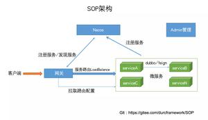 SOP 开放平台解决方案项目 基于 Spring Cloud 实现