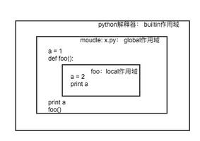 Python 中的 LEGB 作用域 / 命名空间 规则