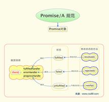 详细介绍 JavaScript 中的 Promises/A 异步编程规范