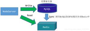 浅谈MySQL与<span style='color:red;'>redis缓存</span>的同步方案