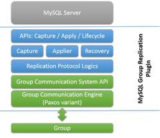 MySQL MGR 有哪些优点