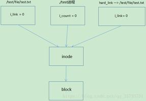 Linux unlink函数和删除文件的操作方法