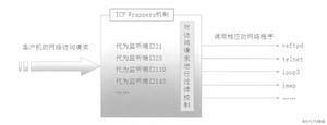 Centos中TCPWrappers访问控制实现
