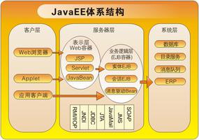 Java EE 架构简单介绍