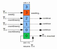 Java使用代码模拟高并发操作的示例