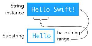 深入理解Swift中的Substring和String