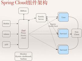 Spring Cloud微服务架构的构建：分布式配置中心（加密解密功能）