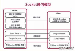 Java Socket通信介绍及可能遇到的问题解决