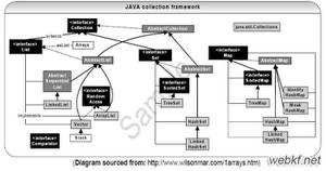 Java中集合关系图及常见操作详解