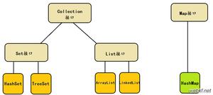 Java开发中的容器概念、分类与用法深入详解