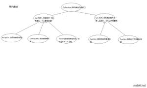 Java复习之集合框架总结