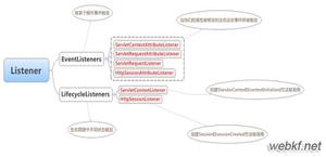 Filter、Servlet、Listener的学习_动力节点Java学院整理
