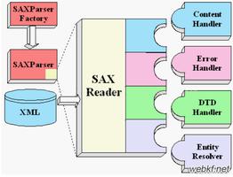 Java中使用jaxp进行sax解析_动力节点Java学院整理
