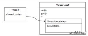 深入浅出的学习Java ThreadLocal