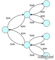 Java7之forkjoin简介_动力节点Java学院整理