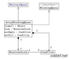 Java concurrency集合之ArrayBlockingQueue_动力节点Java学院整理