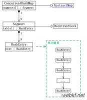 Java concurrency集合之ConcurrentHashMap_动力节点Java学院整理