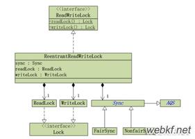 Java concurrency之共享锁和ReentrantReadWriteLock_动力节点Java学院整理