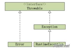 Java异常简介和架构_动力节点Java学院整理