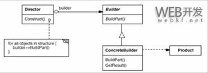 Java Builder Pattern建造者模式详解及实例