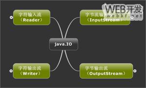 Java关于IO流的全面介绍