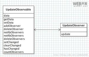 Java设计模式开发中使用观察者模式的实例教程