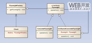 详解Java设计模式编程中的Flyweight享元模式的开发结构