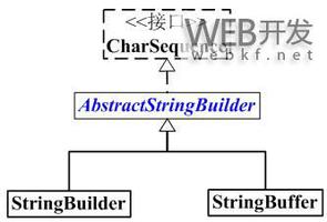 Java中StringBuilder字符串类型的操作方法及API整理