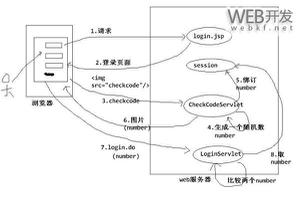 Java Web项目中验证码功能的制作攻略
