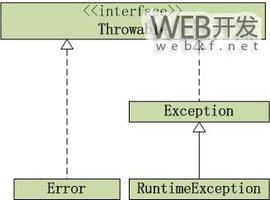 Java中的异常处理用法及其架构和使用建议