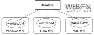解析Java的JVM以及类与对象的概念