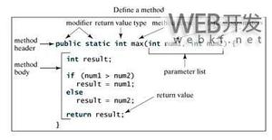在Java编程中定义方法