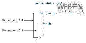 Java的方法重载与变量作用域简介