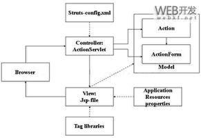 详解Java的Struts框架以及相关的MVC设计理念