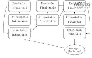 简单理解Java的垃圾回收机制与finalize方法的作用
