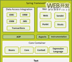 简介Java的Spring框架的体系结构以及安装配置