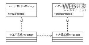 Java设计模式编程之工厂方法模式的使用