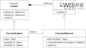 使用Java8实现观察者模式的方法（上）